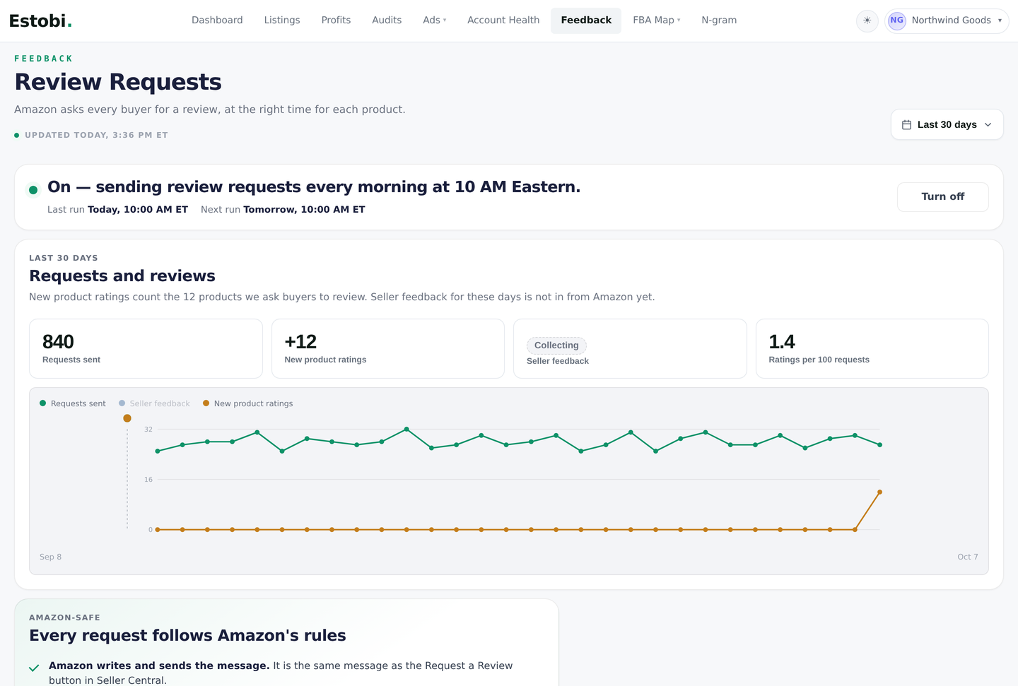 Review requests sent and independently observed product ratings; no causal or guaranteed-review claim.